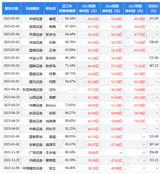 东方证券：给予古井贡酒买入评级<strong></p>
<p>东方证券</strong>，目标价位325.92元