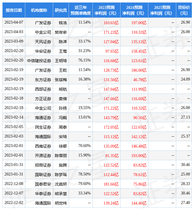 东方证券：给予温氏股份买入评级<strong></p>
<p>东方证券</strong>，目标价位26.7元