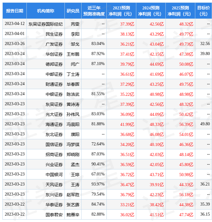 东方证券：给予北新建材买入评级<strong></p>
<p>东方证券</strong>，目标价位32.96元