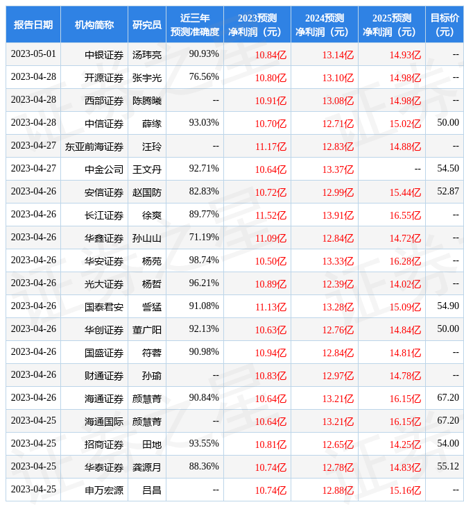 东方证券：给予洽洽食品买入评级<strong></p>
<p>东方证券</strong>，目标价位55.62元