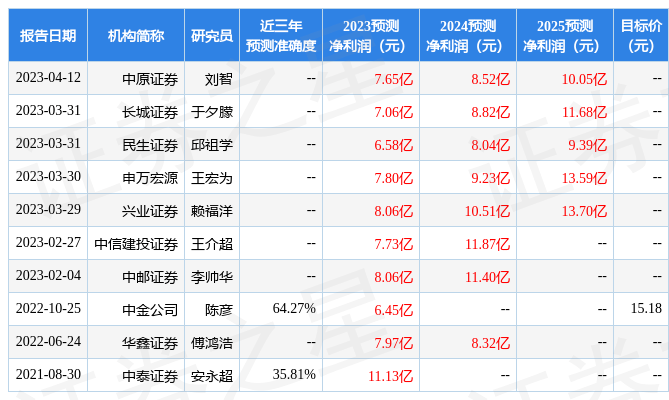 东方证券：给予湖南黄金买入评级<strong></p>
<p>东方证券</strong>，目标价位19.14元