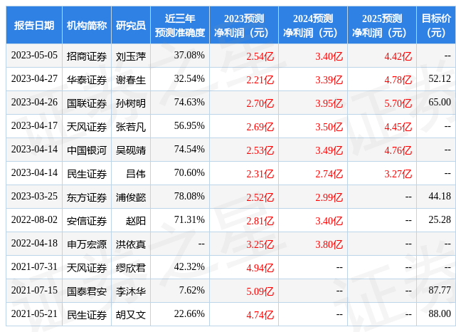 东方证券：给予上海钢联增持评级<strong></p>
<p>东方证券</strong>，目标价位46.41元