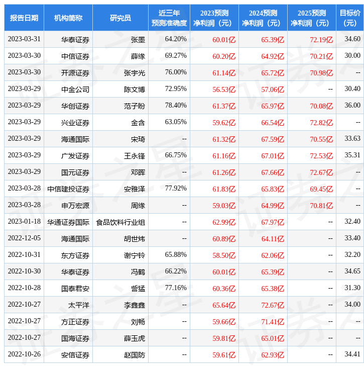 东方证券：给予双汇发展买入评级<strong></p>
<p>东方证券</strong>，目标价位31.5元