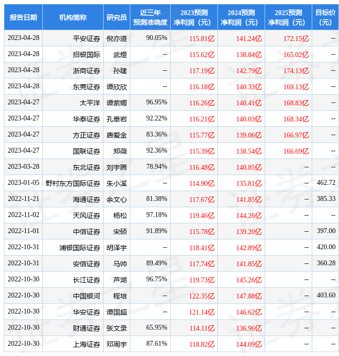 东方证券：给予迈瑞医疗买入评级<strong></p>
<p>东方证券</strong>，目标价位435.6元