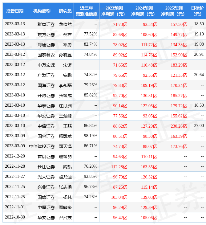 光大证券：给予宝丰能源增持评级