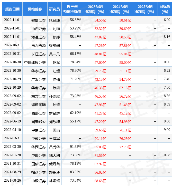山西证券：给予兴业证券增持评级