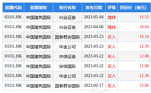兴业证券：维持中国建筑国际(03311.HK)“增持”评级 目标价11.53港元