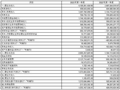 兴业证券股份有限公司2023第一季度报告