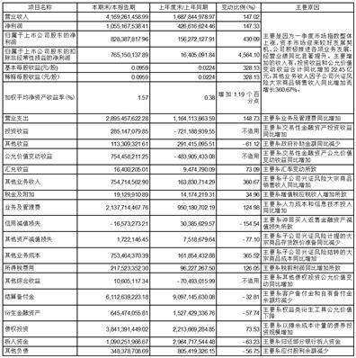 兴业证券股份有限公司2023第一季度报告