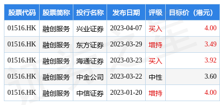 兴业证券：维持融创服务(01516.HK)“买入”评级 目标价降至4港元