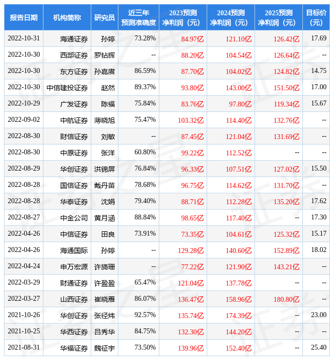 东方证券：给予招商证券增持评级<strong></p>
<p>招商证券</strong>，目标价位16.97元