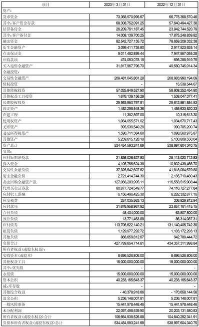 招商证券股份有限公司2023第一季度报告
