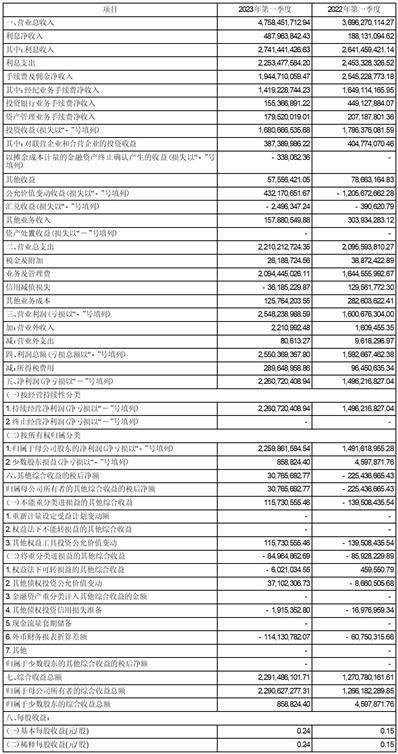 招商证券股份有限公司2023第一季度报告