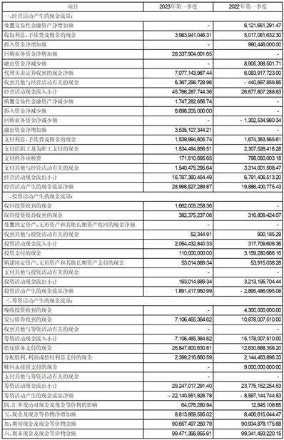 招商证券股份有限公司2023第一季度报告