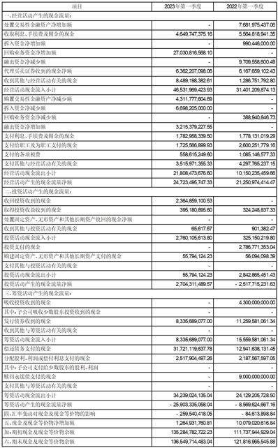 招商证券股份有限公司2023第一季度报告