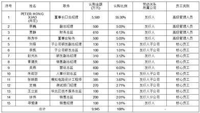 上海新相微电子股份有限公司 首次公开发行股票并在科创板上市发行安排及初步询价公告