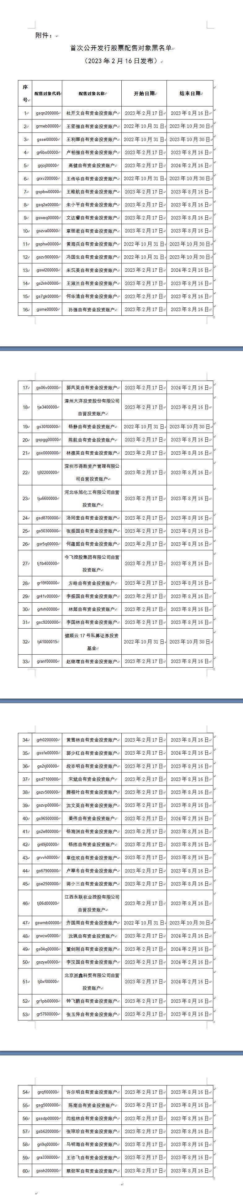 2023年首批<strong></p>
<p>中国证券业协会</strong>！中证协将102个首次公开发行股票配售对象列入黑名单