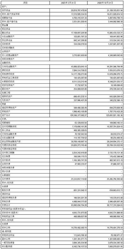 财通证券股份有限公司2023第一季度报告