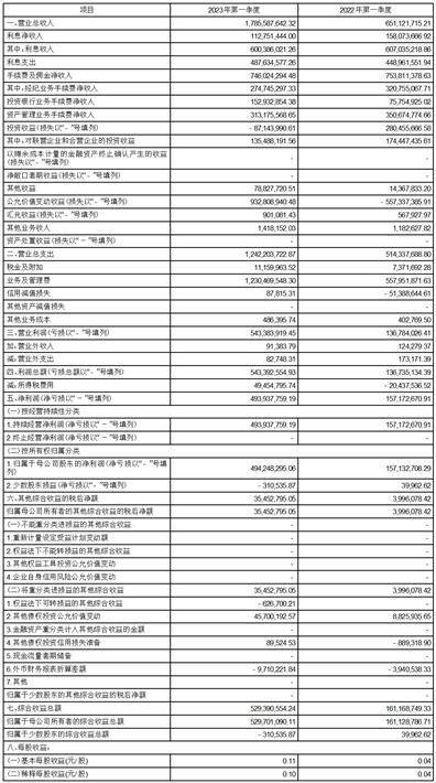 财通证券股份有限公司2023第一季度报告