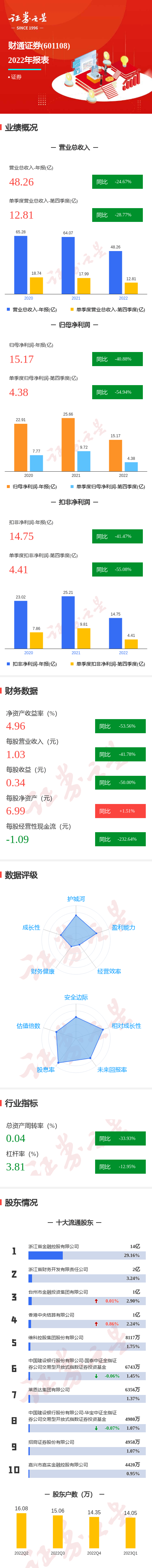图解财通证券年报：第四季度单季净利润同比减54.94%