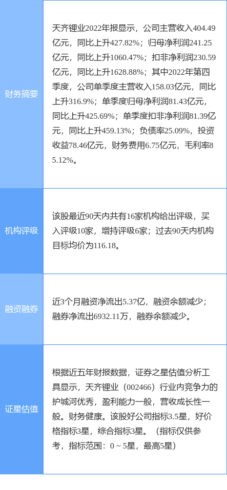 天齐锂业涨5.82%<strong></p>
<p>国信证券</strong>，国信证券一周前给出“买入”评级