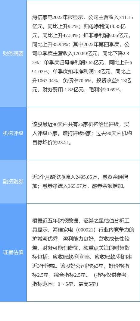 海信家电涨10.01%<strong></p>
<p>国信证券</strong>，国信证券二周前给出“买入”评级