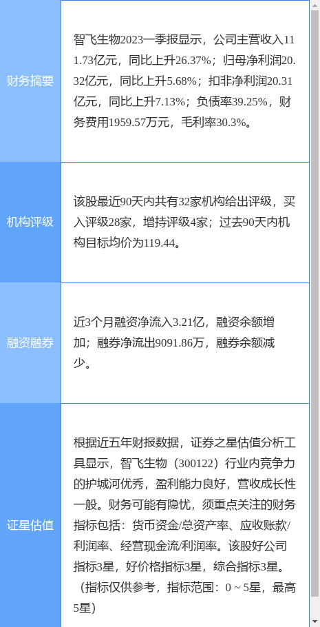 智飞生物涨5.13%<strong></p>
<p>国信证券</strong>，国信证券三周前给出“买入”评级