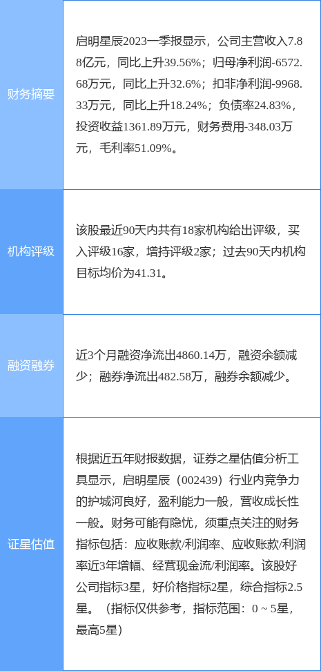 启明星辰涨7.81%<strong></p>
<p>国信证券</strong>，国信证券四日前给出“买入”评级