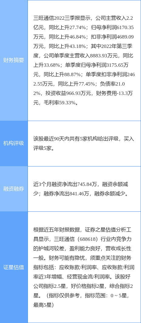 三旺通信涨6.78%<strong></p>
<p>国信证券</strong>，国信证券三周前给出“买入”评级