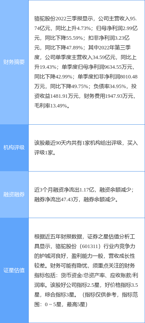 骆驼股份涨6.91%<strong></p>
<p>国信证券</strong>，国信证券二周前给出“买入”评级