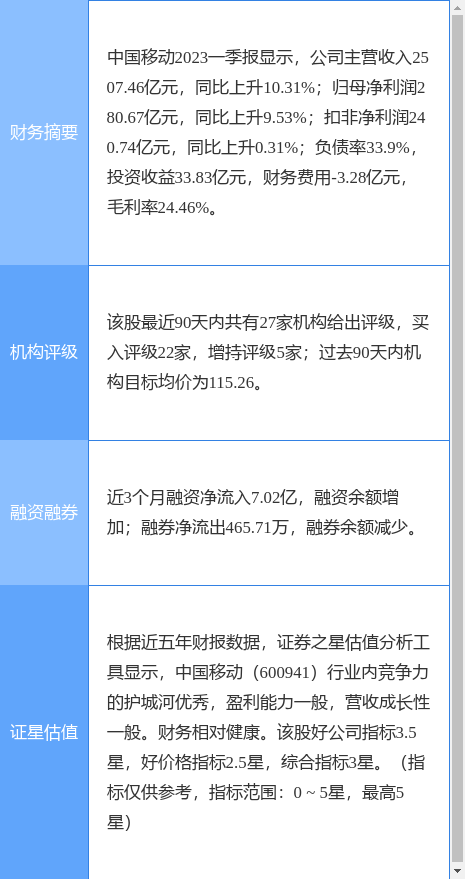 中国移动涨5.57%<strong></p>
<p>国信证券</strong>，国信证券二周前给出“买入”评级