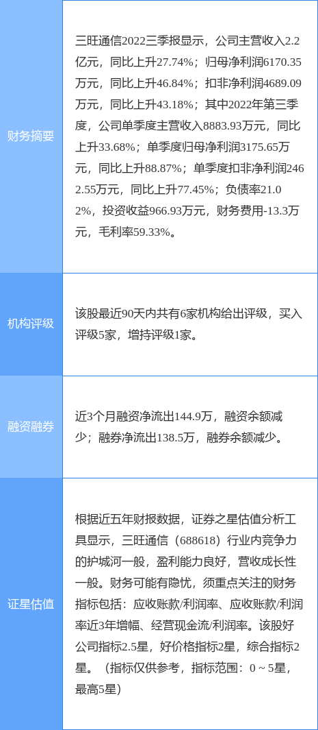 三旺通信涨8.79%<strong></p>
<p>国信证券</strong>，国信证券三周前给出“买入”评级