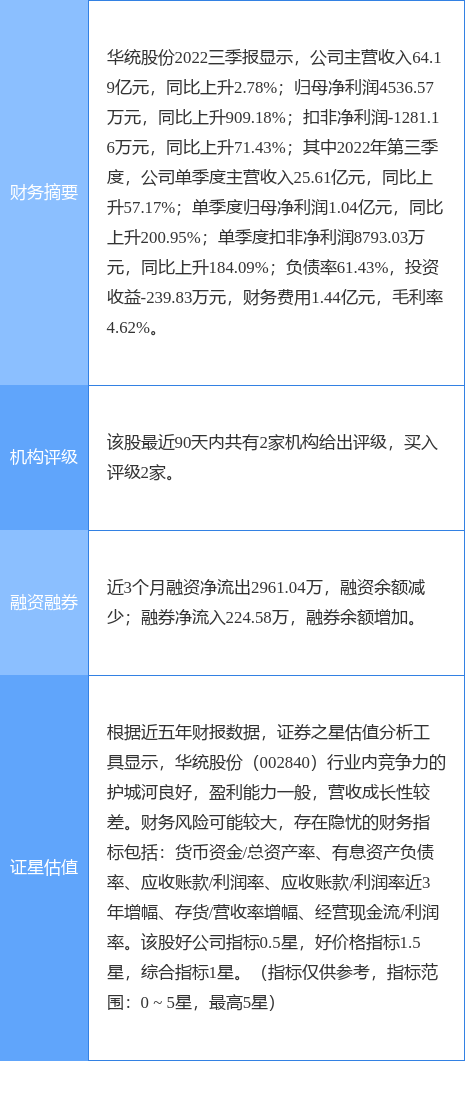 华统股份涨6.22%<strong></p>
<p>国信证券</strong>，国信证券一周前给出“买入”评级