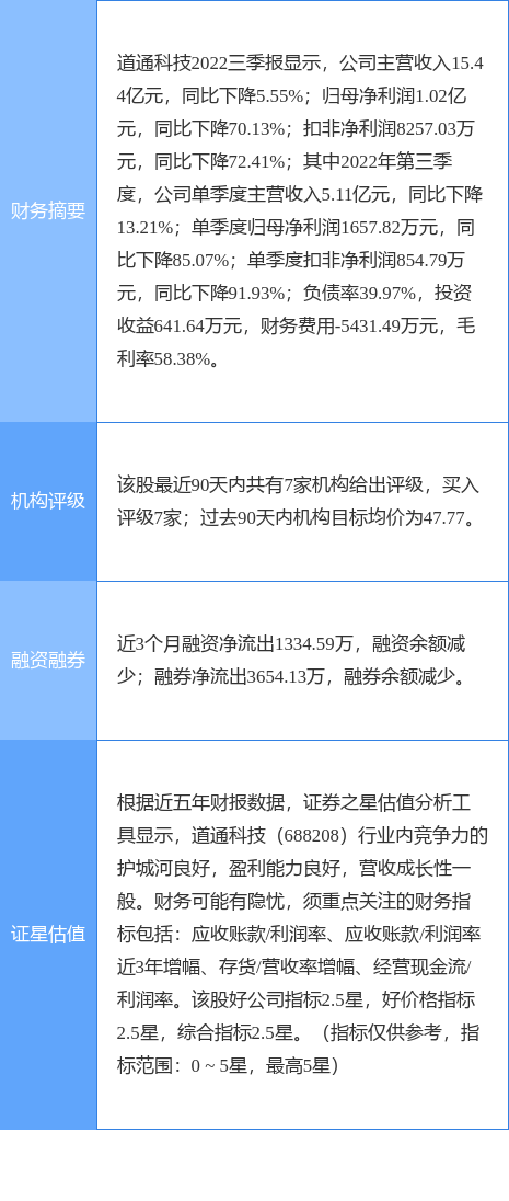 道通科技涨7.51%<strong></p>
<p>国信证券</strong>，国信证券二周前给出“买入”评级