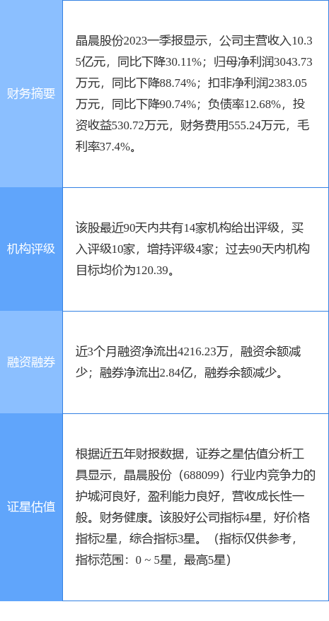晶晨股份涨6.45%<strong></p>
<p>国信证券</strong>，国信证券一周前给出“买入”评级