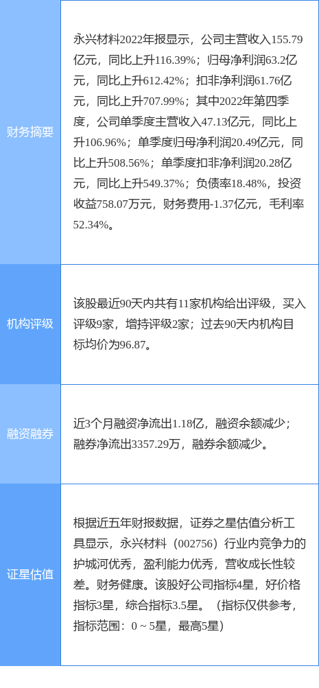 永兴材料涨10.00%<strong></p>
<p>国信证券</strong>，国信证券三周前给出“买入”评级