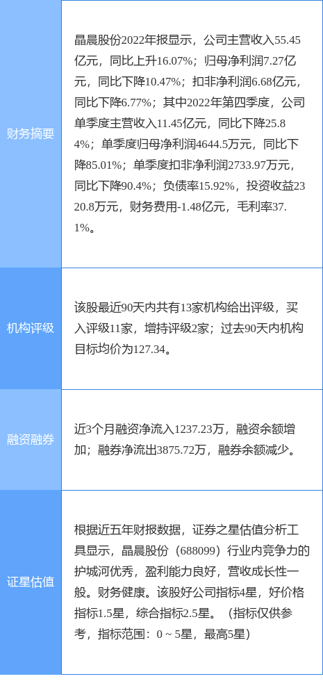 晶晨股份涨5.36%<strong></p>
<p>国信证券</strong>，国信证券二日前给出“买入”评级