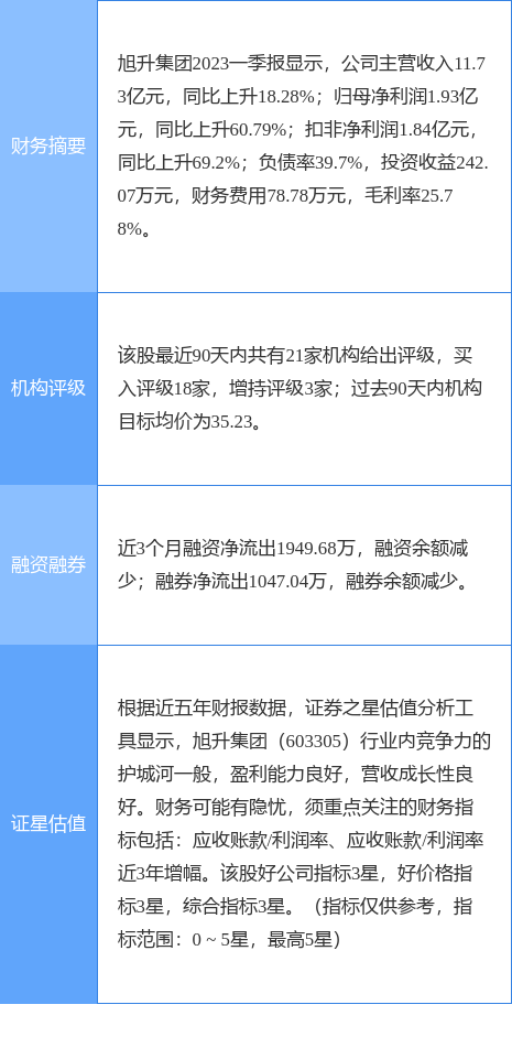 旭升集团涨7.13%<strong></p>
<p>国信证券</strong>，国信证券六日前给出“买入”评级