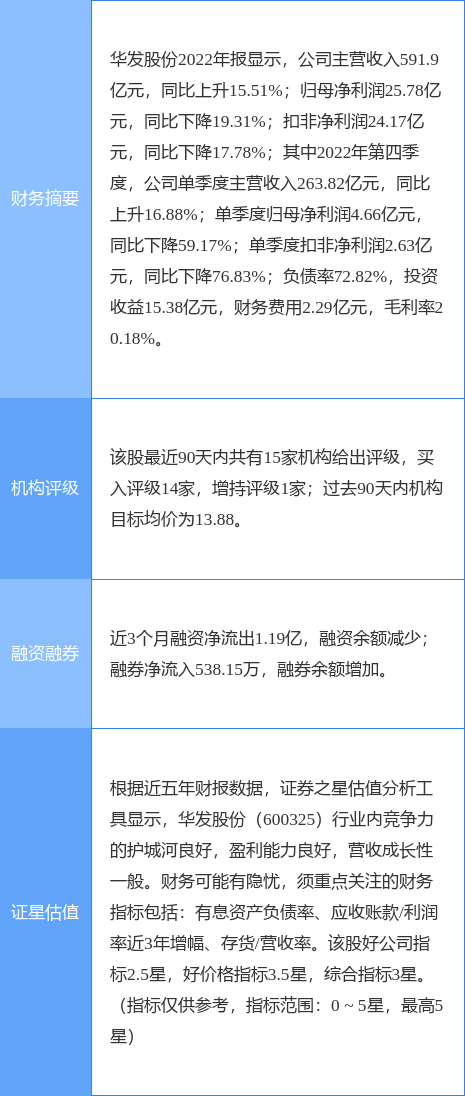 华发股份涨8.07%<strong></p>
<p>国信证券</strong>，国信证券一周前给出“买入”评级