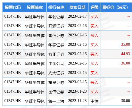 方正证券：维持华虹半导体(01347.HK)“强烈推荐”评级 合理价值44.93港元