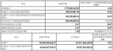 方正证券股份有限公司2023第一季度报告