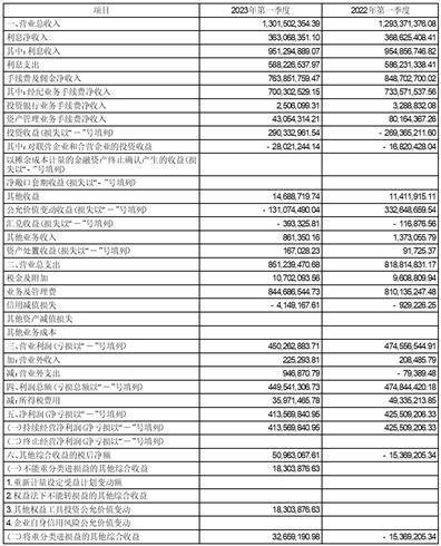 方正证券股份有限公司2023第一季度报告