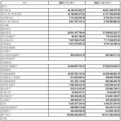 方正证券股份有限公司2023第一季度报告
