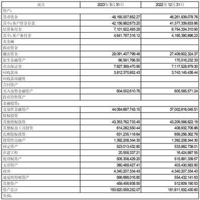 方正证券股份有限公司2023第一季度报告