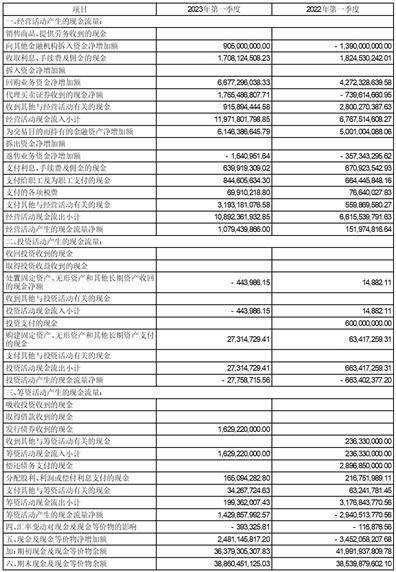 方正证券股份有限公司2023第一季度报告