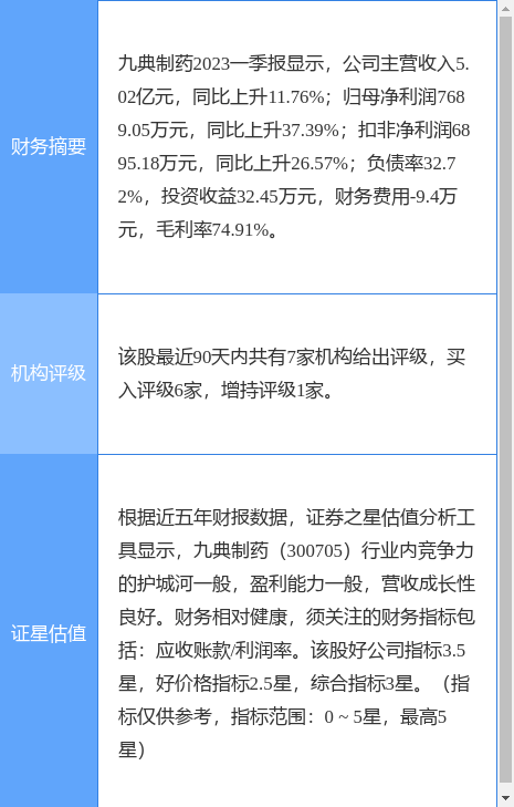 九典制药涨5.01%<strong></p>
<p>首创证券</strong>，首创证券二周前给出“买入”评级