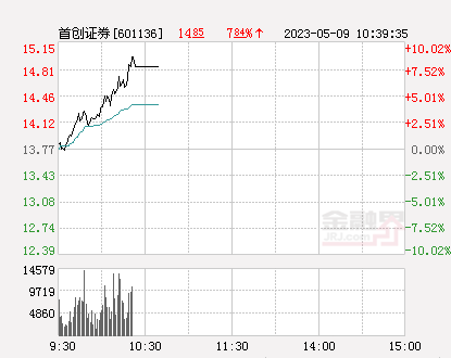 快讯：首创证券涨停 报于15.15元