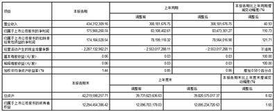 首创证券股份有限公司2023第一季度报告