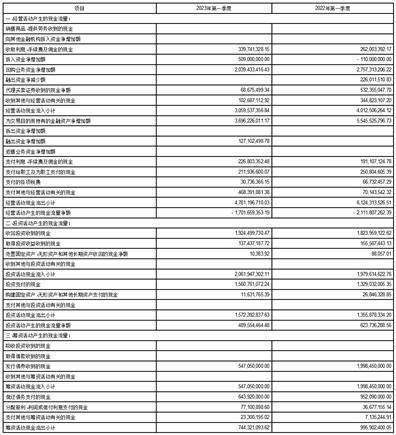 首创证券股份有限公司2023第一季度报告