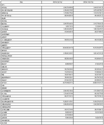 首创证券股份有限公司2023第一季度报告